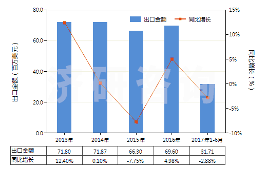 2013-2017年6月中國硫化鈉(HS28301010)出口總額及增速統(tǒng)計(jì)